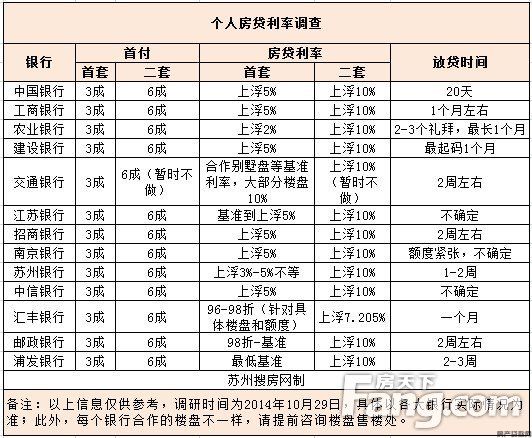 苏州历年房屋抵押贷款利率_房屋抵押能贷款多少_银行房屋抵押利率怎么算